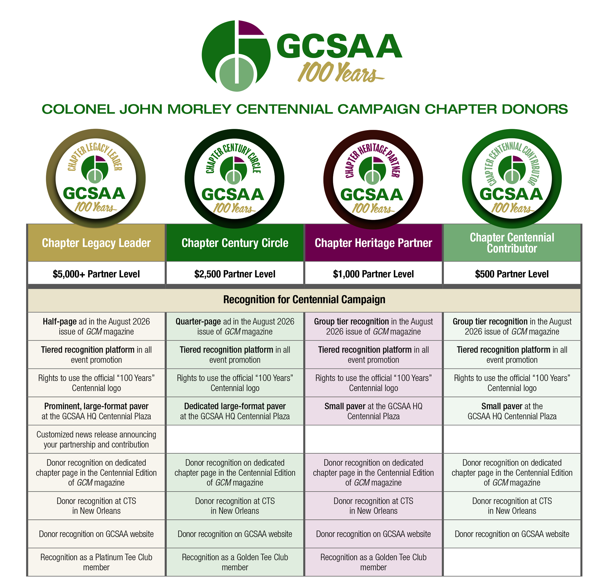 Chapter Centennial Giving Update Chapter Centennial Giving Update
